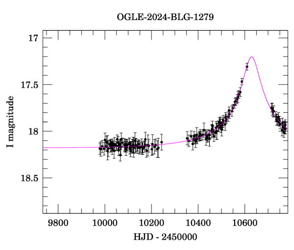 Event light curve