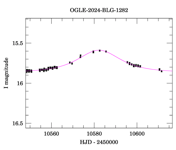 Event light curve