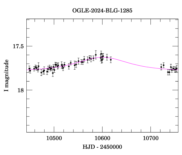Event light curve