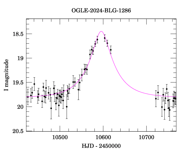 Event light curve