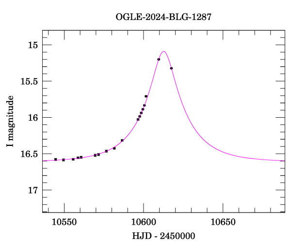 Event light curve