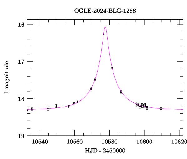 Event light curve