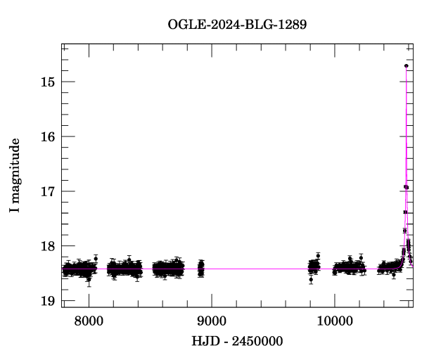 Light curve