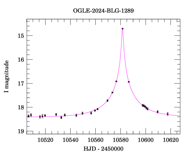 Event light curve