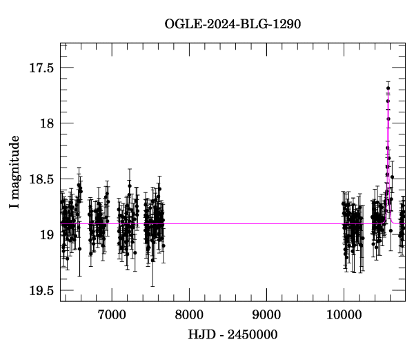 Light curve