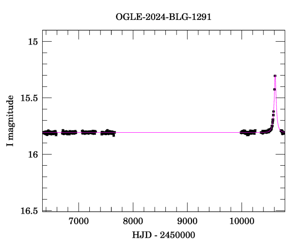 Light curve