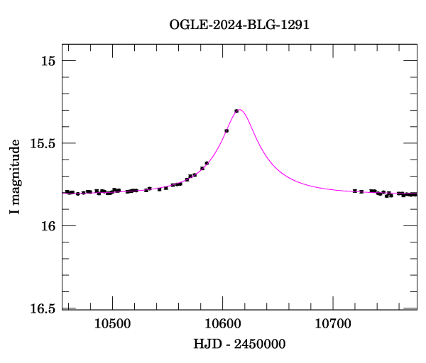 Event light curve