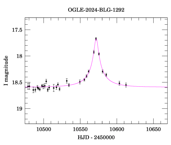 Event light curve