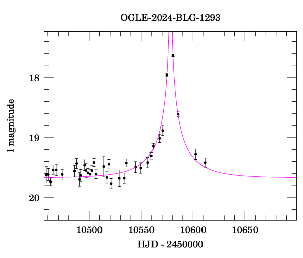 Event light curve