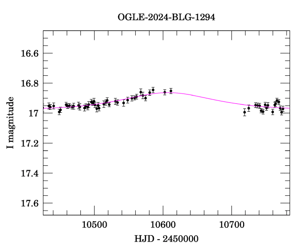 Event light curve