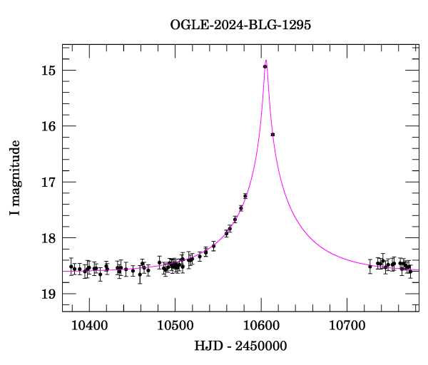 Event light curve