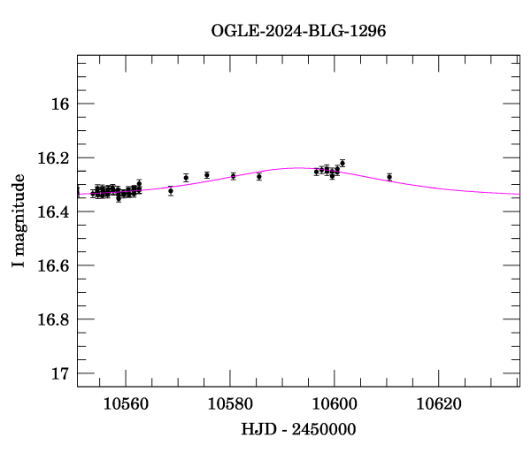 Event light curve