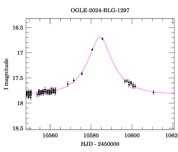 Event light curve