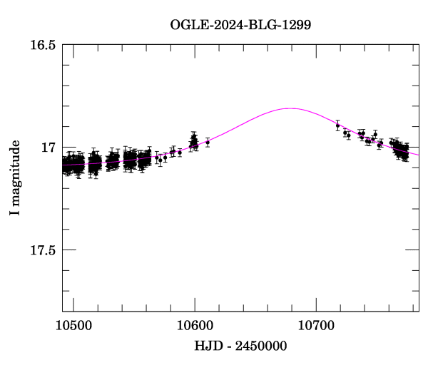 Event light curve