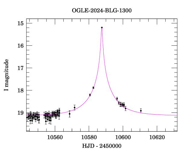 Event light curve