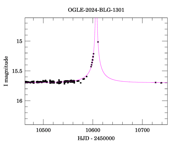 Event light curve