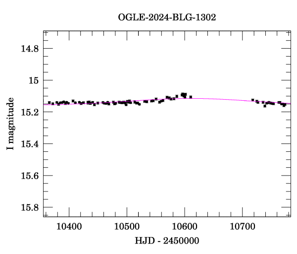 Event light curve