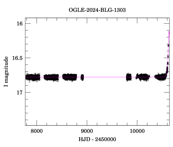 Light curve