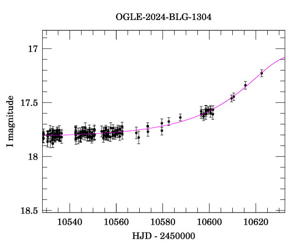 Event light curve