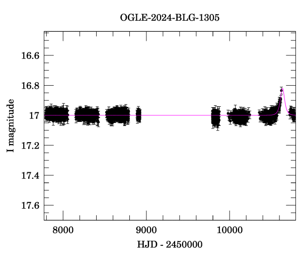 Light curve