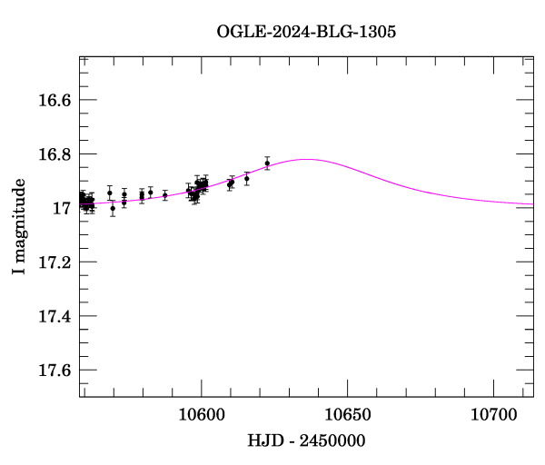 Event light curve