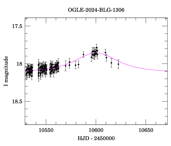 Event light curve