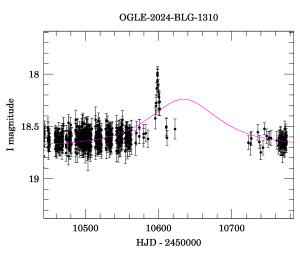 Event light curve