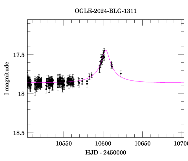 Event light curve