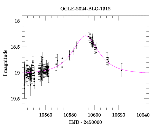 Event light curve