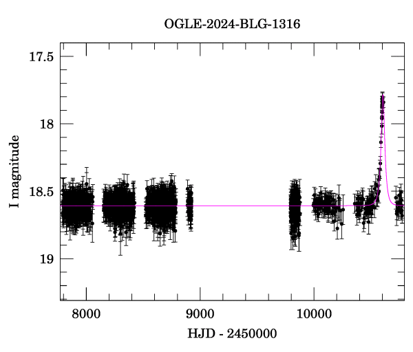 Light curve