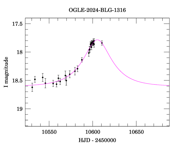 Event light curve