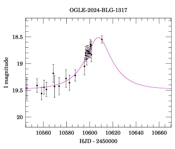 Event light curve