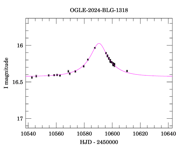 Event light curve