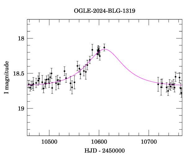 Event light curve