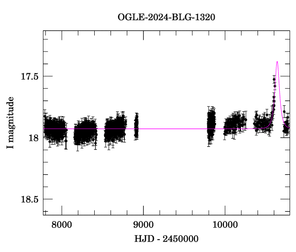 Light curve