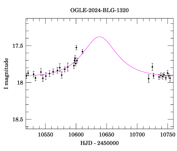 Event light curve