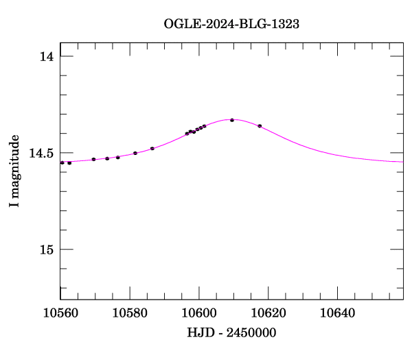 Event light curve