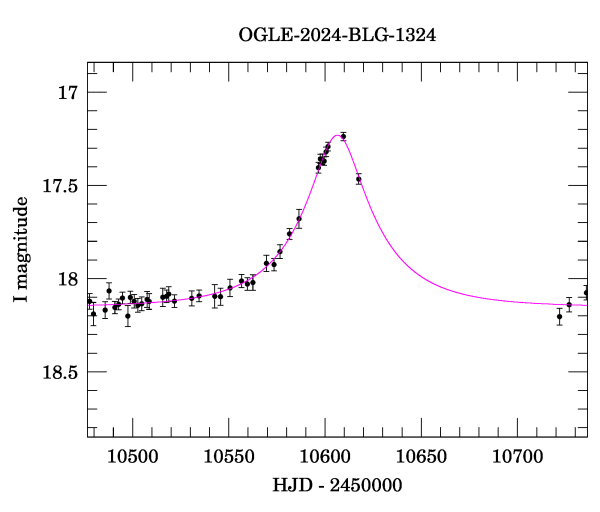 Event light curve