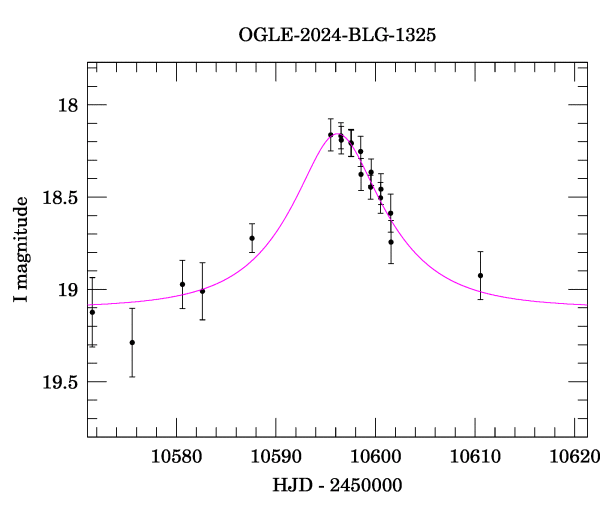Event light curve