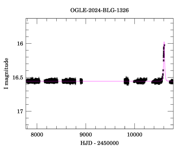 Light curve