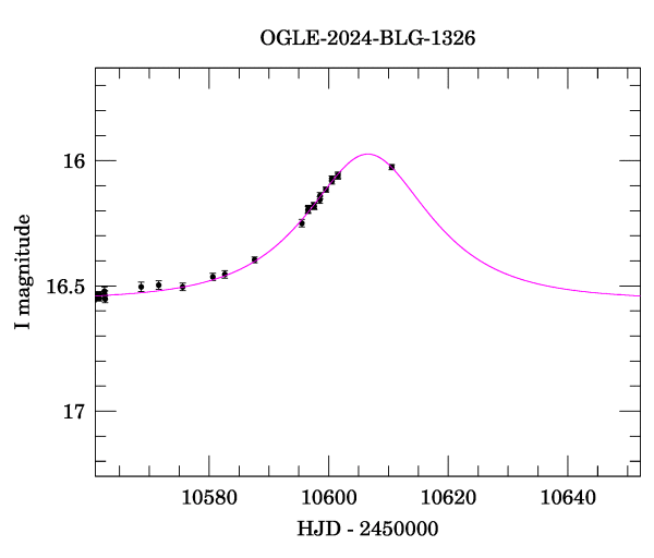 Event light curve