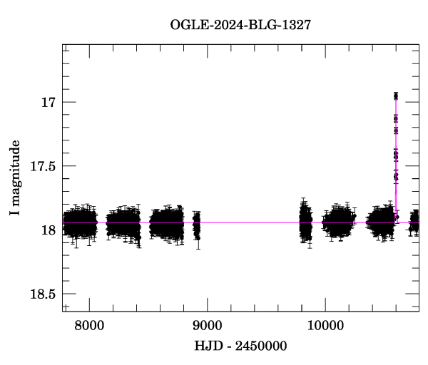 Light curve