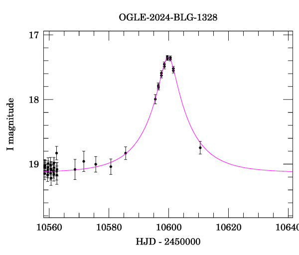 Event light curve