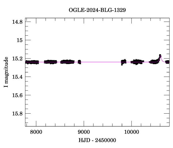 Light curve