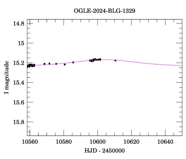 Event light curve