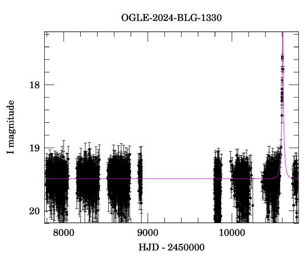Light curve