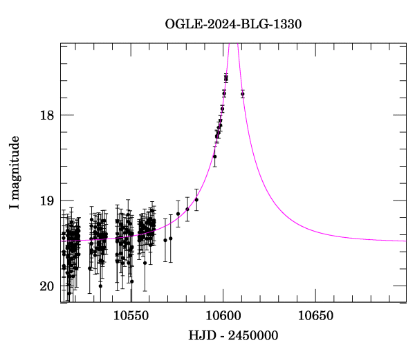 Event light curve