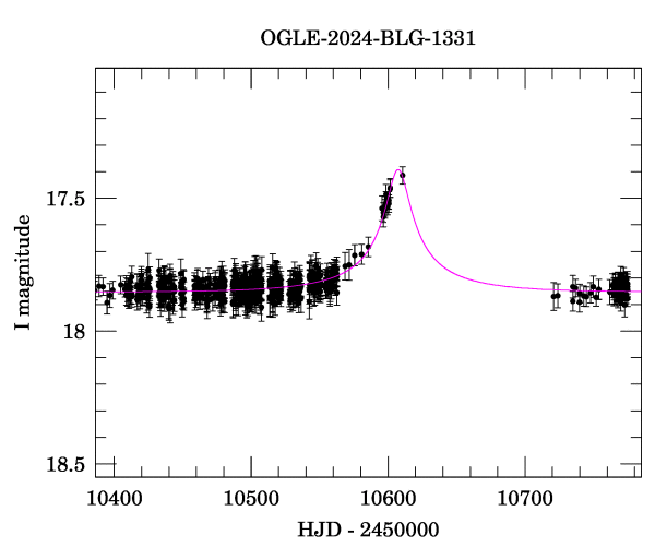 Event light curve