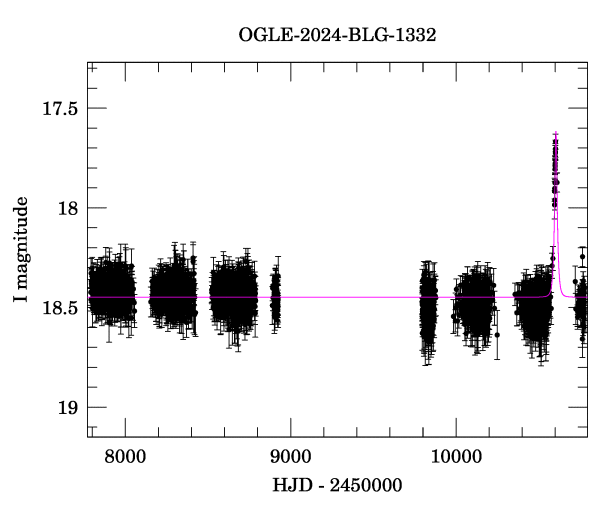 Light curve