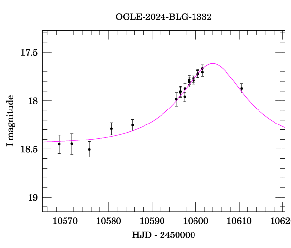 Event light curve